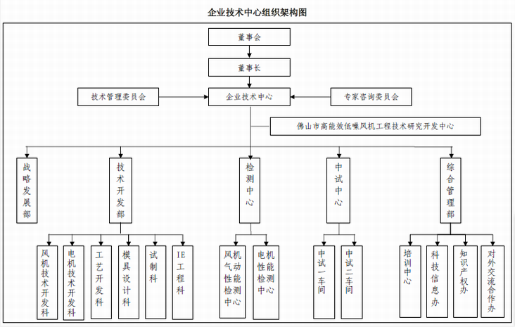 九洲普惠風機企業(yè)技術中心組織架構圖